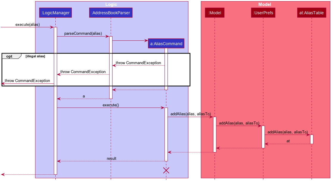 AddAliasSequenceDiagram