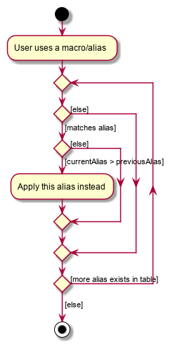 ApplyAliasActivityDiagram