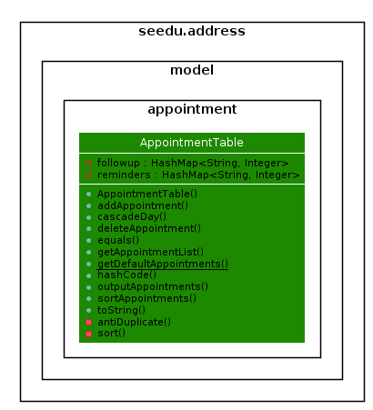 DGApptAppointmentTableClassDiagram