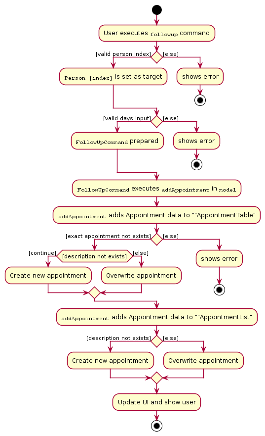 DGApptFollowUpActivityDiagram